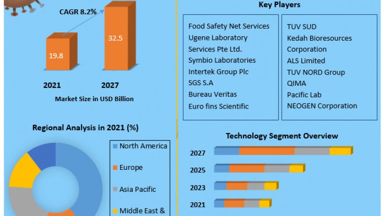 Food Safety Testing Market  Challenges with Forecast To 2028
