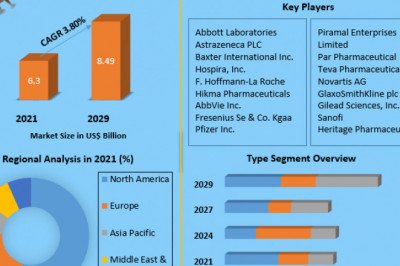 Global Anaesthesia Drugs Market Investment, Opportunities, Future, Trends, Business, Demand And Growth Forecast 2029