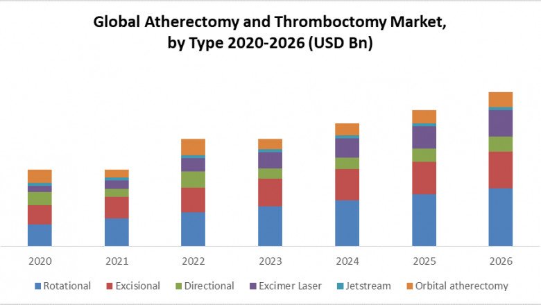 Global Atherectomy and Thromboctomy Devices Market Opportunities, Analysis, Developments, Key Players, Statistics And Forecast 2029