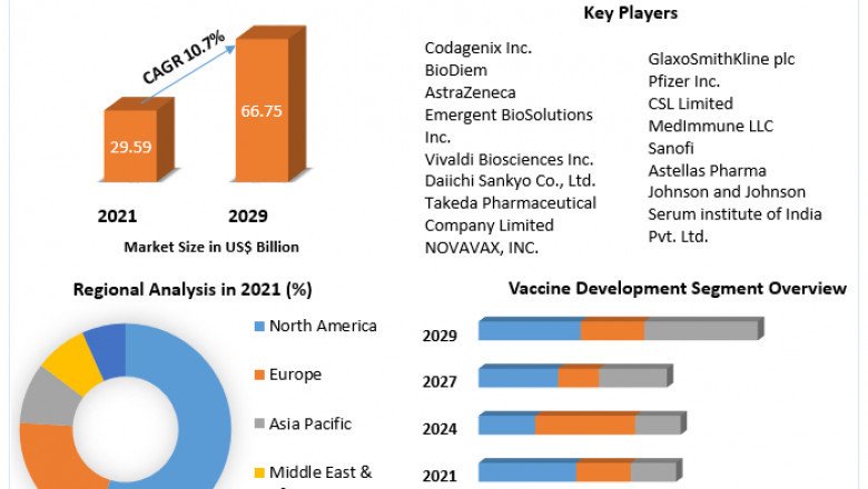 Global live attenuated vaccines Market opportunities, future, trends, business and forecast 2029