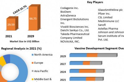 Global live attenuated vaccines Market opportunities, future, trends, business and forecast 2029