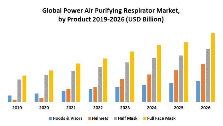 Global Power Air Purifying Respirator Market Industry, Application and Forecast 2029