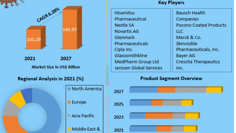 Global Topical Drug Delivery Market Outlook, Industry Analysis and Forecast 2029