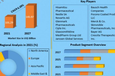 Global Topical Drug Delivery Market Outlook, Industry Analysis and Forecast 2029