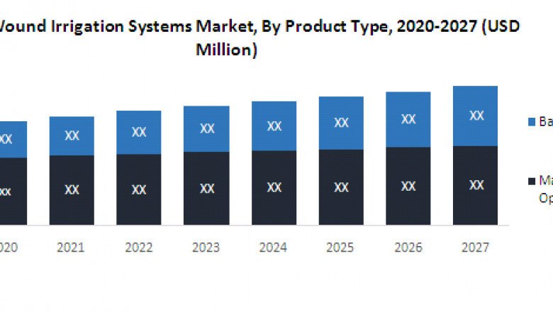 Global Wound Irrigation Systems Market Outlook, Industry Analysis Report and Forecast 2029
