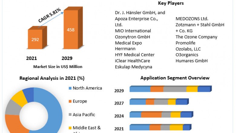 Ozone Therapy in Dermatology Market Growth, opportunities, types applications, status and forecast to 2029