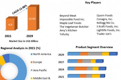 Plant-based Meat Market  Size 2021 Size, Global Trends, Comprehensive Research Study, Development Status, Opportunities
