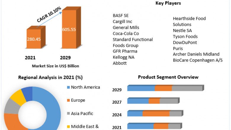Functional Food Market  Challenges with Forecast To 2028