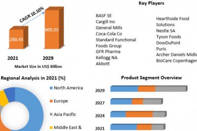 Functional Food Market  Challenges with Forecast To 2028