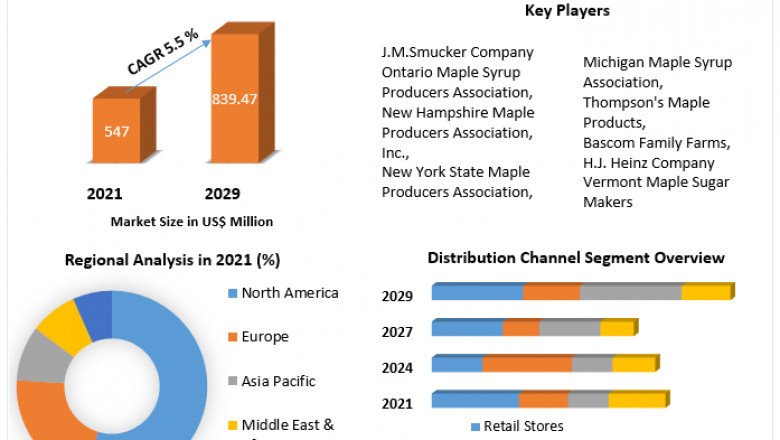 Maple Syrup Market:  Size 2021 Size, Global Trends, Comprehensive Research Study, Development Status, Opportunities