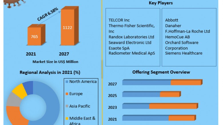 Global Point of Care POC Data Management Systems Market development, share, size, trends, strategies and forecast 2029