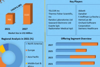 Global Point of Care POC Data Management Systems Market development, share, size, trends, strategies and forecast 2029