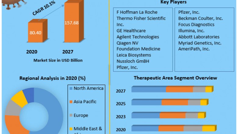 Global Theranostics Market development, opportunities and forecast 2029