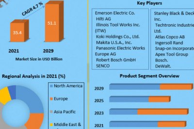 Power Drill Market  Challenges with Forecast To 2028