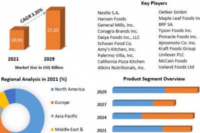Frozen Pizza Market  Challenges with Forecast To 2028