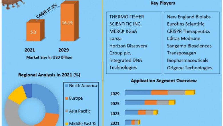 Genome Editing Market Suncor Cooperatives Unidos Limited , Unilever Lactalis And Forecast 2029