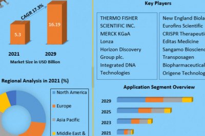 Genome Editing Market Suncor Cooperatives Unidos Limited , Unilever Lactalis And  Forecast 2029