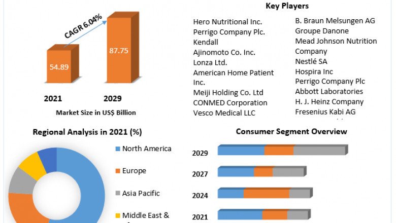 Global Clinical Nutrition Market Size, Leading Players, Covid-19 Business Impact, Future Estimation and Forecast 2029