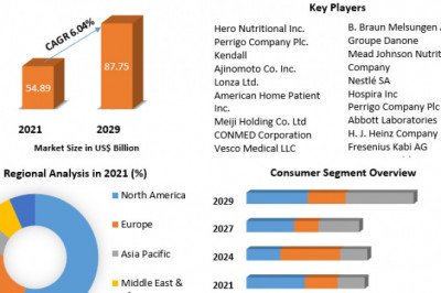 Global Clinical Nutrition Market Size, Leading Players, Covid-19 Business Impact, Future Estimation and Forecast 2029