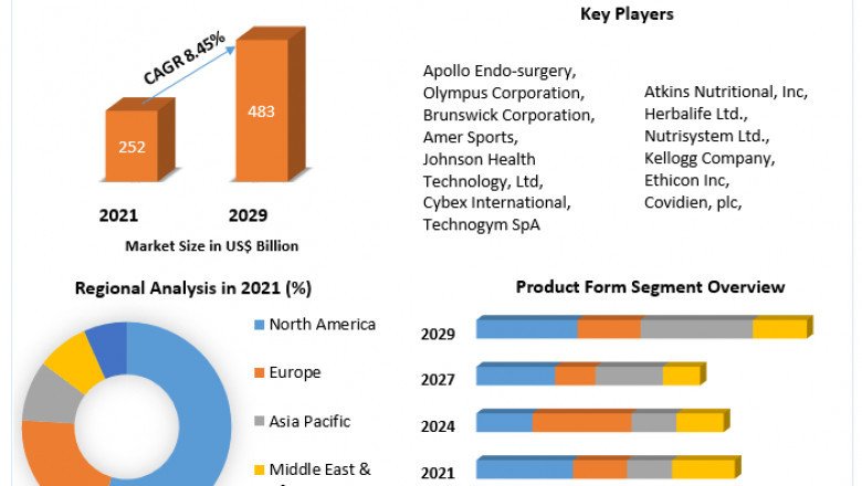 Weight Management Products Market Growth, Size, Revenue Analysis, Regional Trends, Outlook, Leading Players, Covid-19 Business Impact, Future Estimation And Forecast 2029