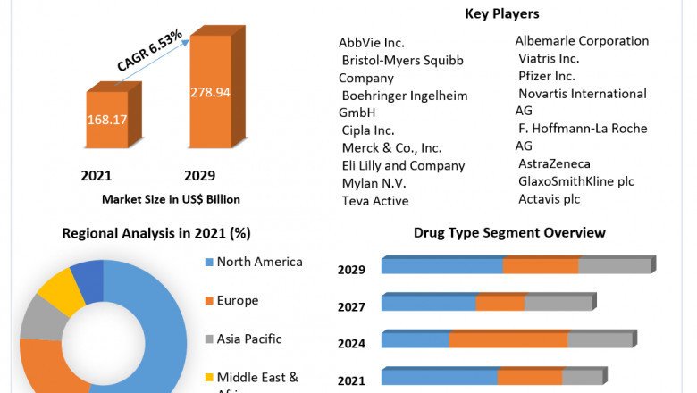 Active Pharmaceutical Ingredients API Market opportunities, business, strategies revenue and growth, rate upto 2029