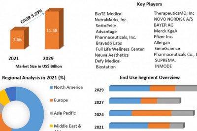 Bioidentical Hormones Market Share Leaders, Insights, Growing and forecast 2029