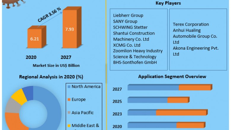 Concrete Mixer Market  Size 2021 Size, Global Trends, Comprehensive Research Study, Development Status, Opportunities