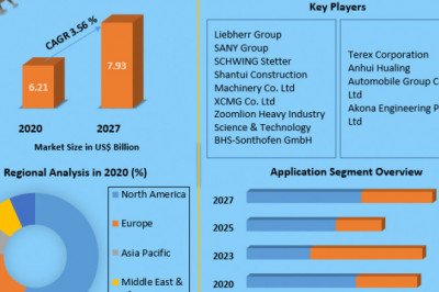 Concrete Mixer Market  Size 2021 Size, Global Trends, Comprehensive Research Study, Development Status, Opportunities