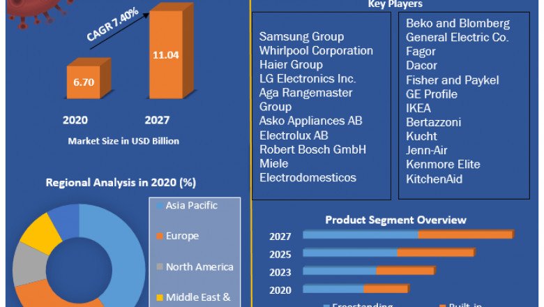 Dishwasher Market | Analysis, Leading Players and Business Intelligence