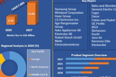 Dishwasher Market |  Analysis, Leading Players and Business Intelligence