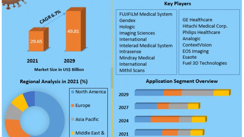 Global 3D Medical Imaging Market Industry Analysis, technology, application and region, Scope, Growth and Forecast 2029