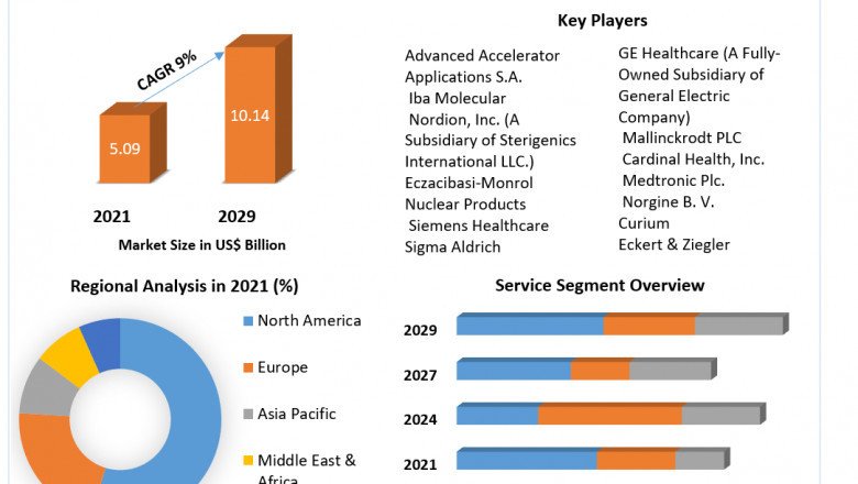 Global Nuclear Medicine/Radiopharmaceuticals Market industry, segmentation, share, future, growth, outlook, Research and forecast 2029