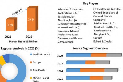 Global Nuclear Medicine/Radiopharmaceuticals Market industry, segmentation, share, future, growth, outlook, Research and forecast 2029