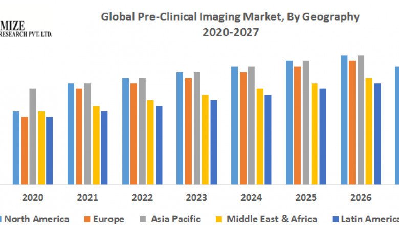 Global Pre-Clinical Imaging Market trends, size, share, research, report, growth, opportunities and forecast 2029