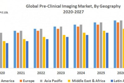 Global Pre-Clinical Imaging Market trends, size, share, research, report, growth, opportunities and forecast 2029