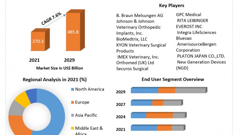 Global Veterinary Orthopedic Implant Market Size, Share, opportunities, revenue analysis, developments, Growth Factors, statistics and forecast 2029