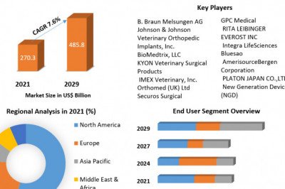 Global Veterinary Orthopedic Implant Market Size, Share, opportunities, revenue analysis, developments, Growth Factors, statistics and forecast 2029