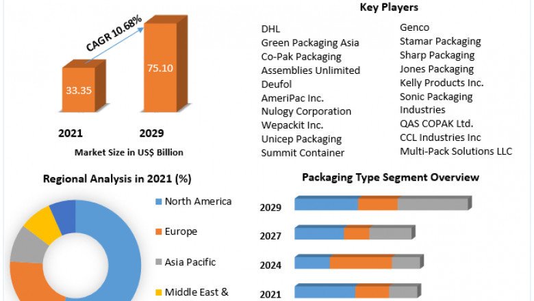 Contract Packaging Market | Development Status, Top Manufacturers And Forecast 2029