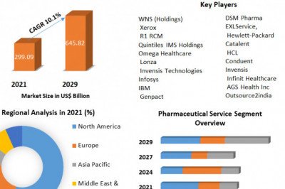 Healthcare BPO Market Analysis of The Major Products, Application Segments And Market Size with sales volume and Supply