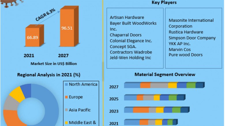 Interior Doors Market Key Players, Competitive Landscape, Growth, Statistics &amp; Market Analysis Report by 2027