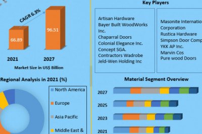 Interior Doors Market Key Players, Competitive Landscape, Growth, Statistics & Market Analysis Report by 2027