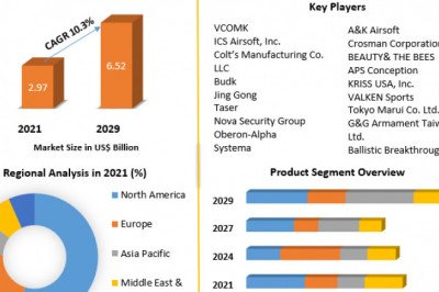 Airsoft Guns Market | Growing Trends, Business Strategy And Covid-19 Impact Analysis