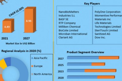 Global Antimicrobial Ingredients Market Growth, Opportunities And Forecast 2027