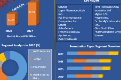 Global Branded Generics Market Growth, Opportunities And Forecast 2027