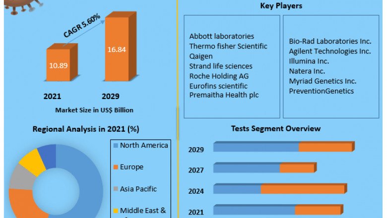 Global Prenatal Genetic Testing Market Opportunities, Outlook and Forecast 2029