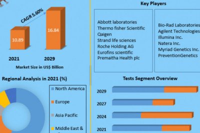 Global Prenatal Genetic Testing Market Opportunities,  Outlook and Forecast 2029