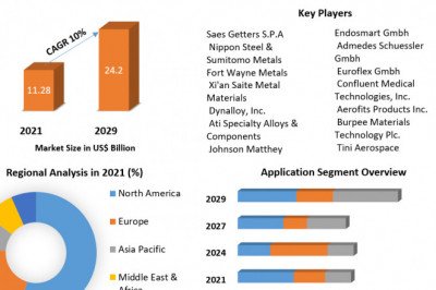 Global Shape Memory Alloys Market Trends, Industry Analysis, Growth Factors and Forecast 2029