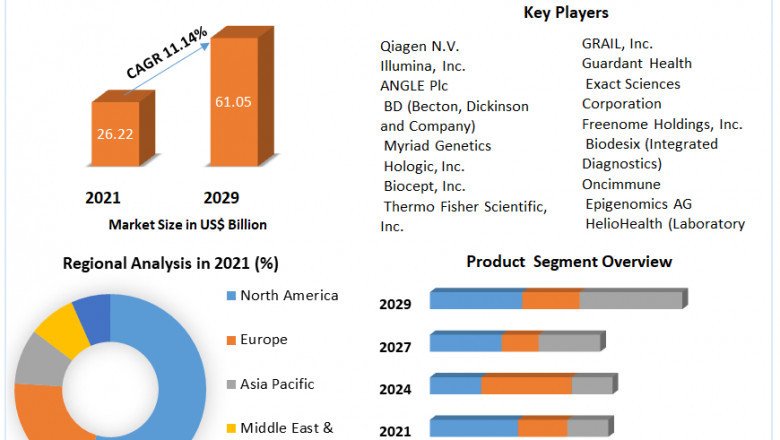 Global Biopsy Market Development Status, Top Manufacturers And Forecast 2029