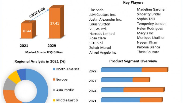 Global Bridal Wear Market | Business Analysis, Growth and Forecast Report