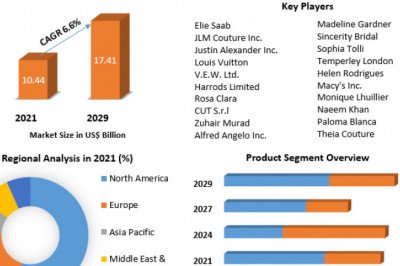 Global Bridal Wear Market | Business Analysis, Growth and Forecast Report